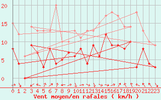 Courbe de la force du vent pour Ile Rousse (2B)