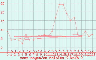 Courbe de la force du vent pour Decimomannu