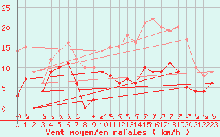 Courbe de la force du vent pour Nmes - Courbessac (30)