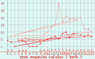 Courbe de la force du vent pour Chartres (28)
