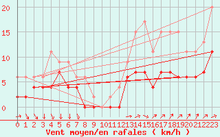 Courbe de la force du vent pour Laval (53)