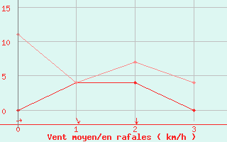 Courbe de la force du vent pour Barcelona