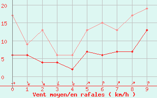 Courbe de la force du vent pour Warcop Range