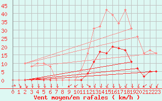 Courbe de la force du vent pour Vias (34)