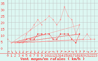 Courbe de la force du vent pour Urziceni