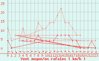 Courbe de la force du vent pour Murska Sobota