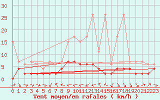 Courbe de la force du vent pour Disentis