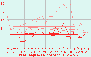 Courbe de la force du vent pour Arosa