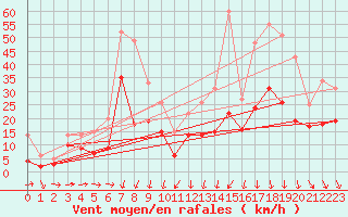 Courbe de la force du vent pour Reims-Prunay (51)