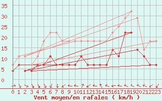 Courbe de la force du vent pour Mora