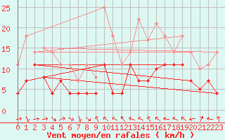 Courbe de la force du vent pour Mlaga Aeropuerto