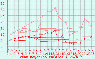 Courbe de la force du vent pour Cassis (13)