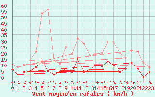 Courbe de la force du vent pour Aix-en-Provence (13)