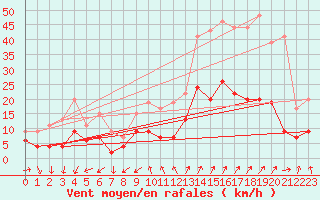 Courbe de la force du vent pour Embrun (05)