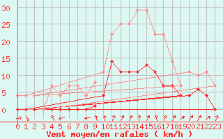Courbe de la force du vent pour Huercal Overa