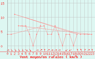 Courbe de la force du vent pour St Sebastian / Mariazell