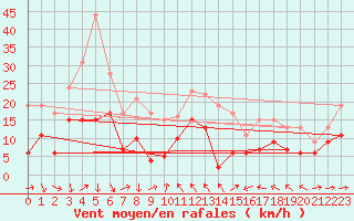 Courbe de la force du vent pour Solenzara - Base arienne (2B)