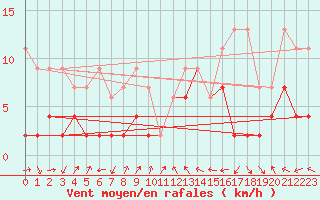 Courbe de la force du vent pour Schiers