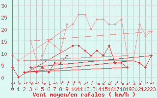 Courbe de la force du vent pour Les Eplatures - La Chaux-de-Fonds (Sw)