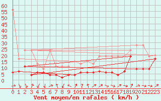 Courbe de la force du vent pour Eggishorn