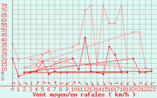 Courbe de la force du vent pour Naluns / Schlivera