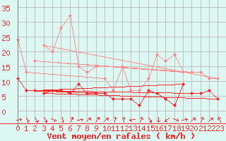 Courbe de la force du vent pour Cimetta