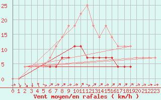Courbe de la force du vent pour Chiriac