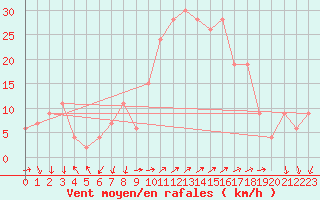 Courbe de la force du vent pour Grosseto