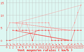 Courbe de la force du vent pour Ratece