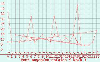 Courbe de la force du vent pour Meraker-Egge