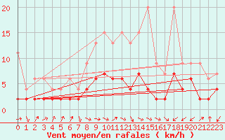 Courbe de la force du vent pour Bergn / Latsch