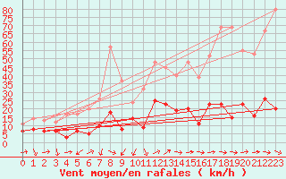 Courbe de la force du vent pour Solenzara - Base arienne (2B)