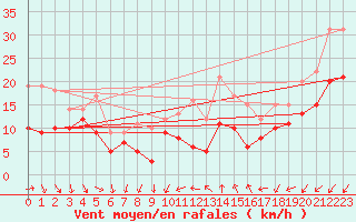 Courbe de la force du vent pour Bziers Cap d