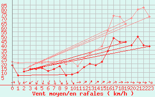 Courbe de la force du vent pour Porquerolles (83)