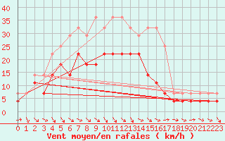 Courbe de la force du vent pour Kemijarvi Airport