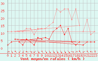 Courbe de la force du vent pour Montagnier, Bagnes