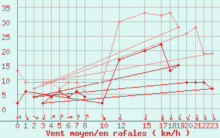 Courbe de la force du vent pour Marsens