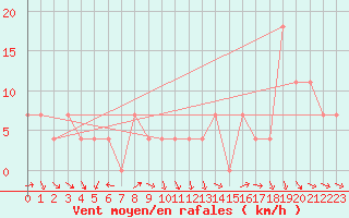 Courbe de la force du vent pour Mondsee