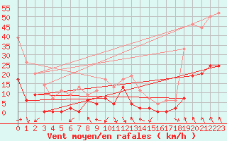Courbe de la force du vent pour Le Puy - Loudes (43)