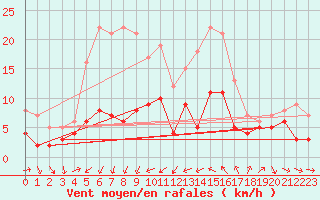 Courbe de la force du vent pour Baruth