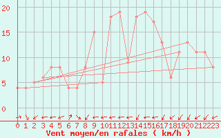 Courbe de la force du vent pour Bolungavik