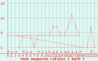Courbe de la force du vent pour Aigen Im Ennstal