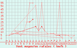 Courbe de la force du vent pour Saint Andrae I. L.