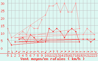 Courbe de la force du vent pour Arosa