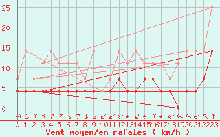 Courbe de la force du vent pour Ocna Sugatag