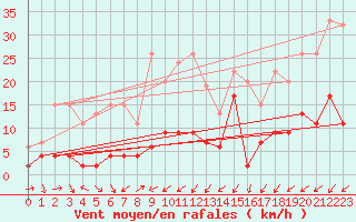 Courbe de la force du vent pour Les Charbonnires (Sw)