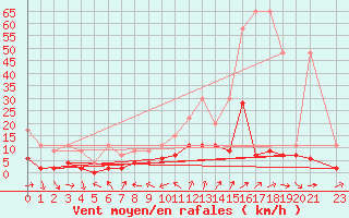 Courbe de la force du vent pour Scuol