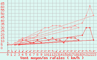 Courbe de la force du vent pour Medias