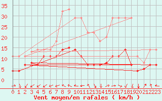 Courbe de la force du vent pour San Pablo de los Montes