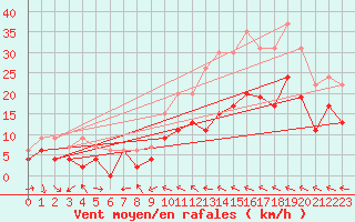 Courbe de la force du vent pour Evreux (27)